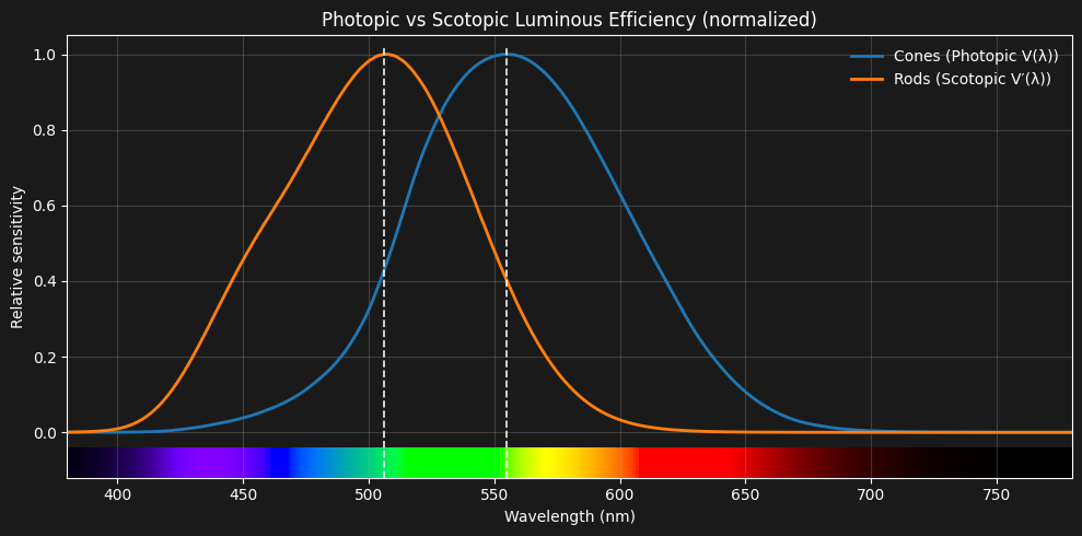 Rod and Combined Cone Sensitivities