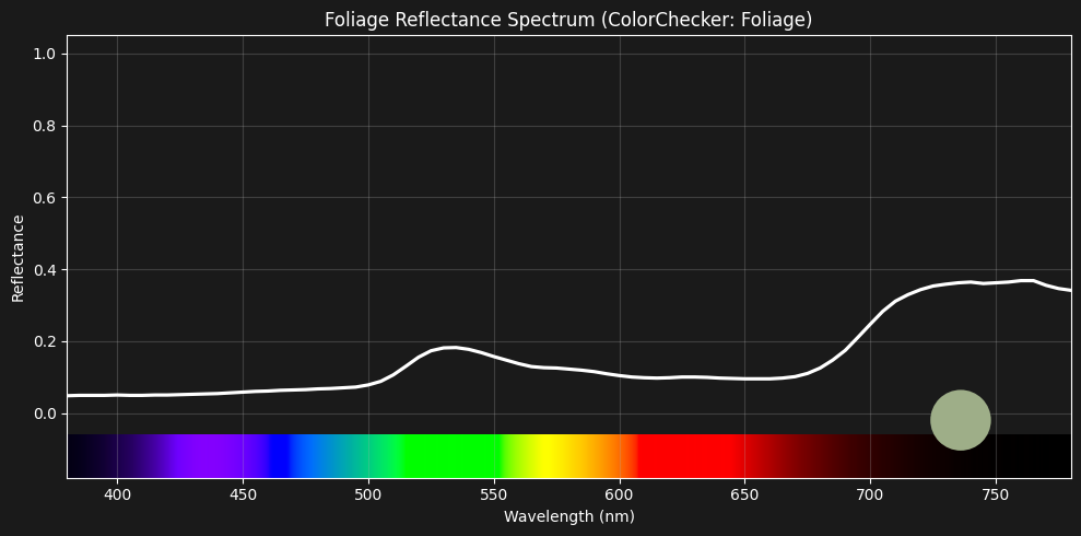 Reflectance Spectrum of Foliage Color Checker Square