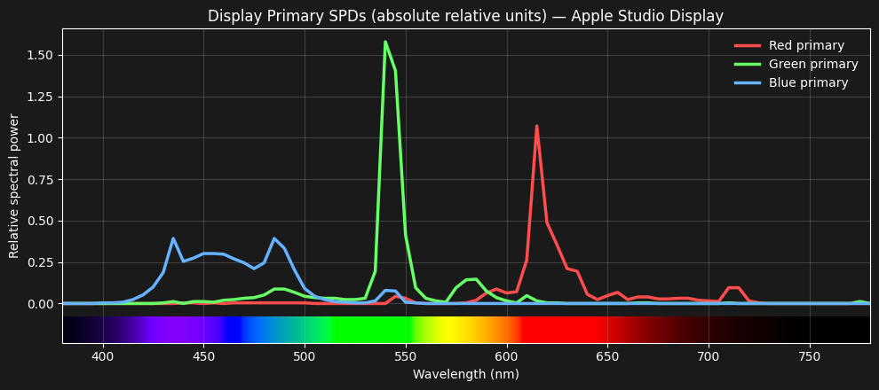 Spectra producing the R, G, and B colors of a display