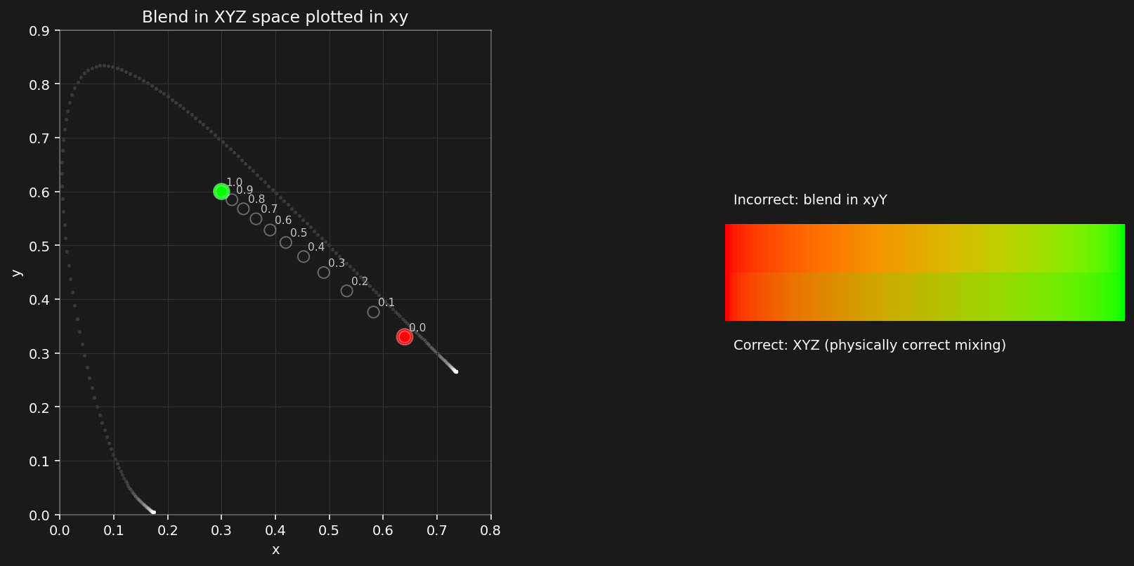 incorrect xyY color mixing