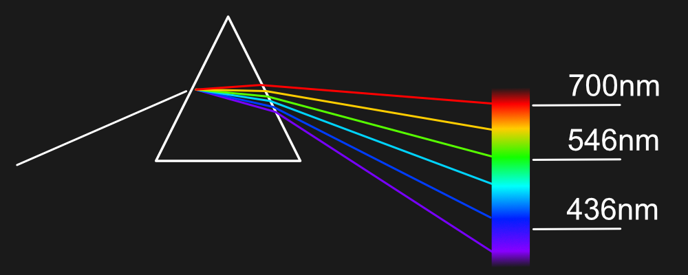 Pick primaries by wavelength