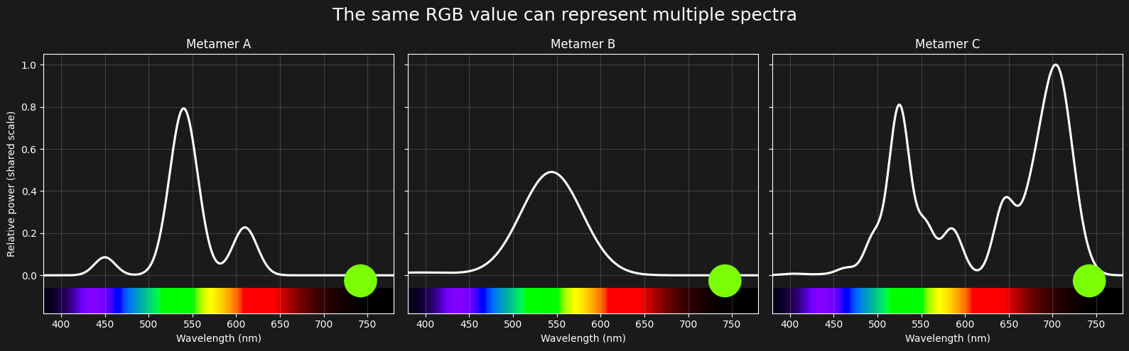 Single RGB Value Represents Multiple Spectra