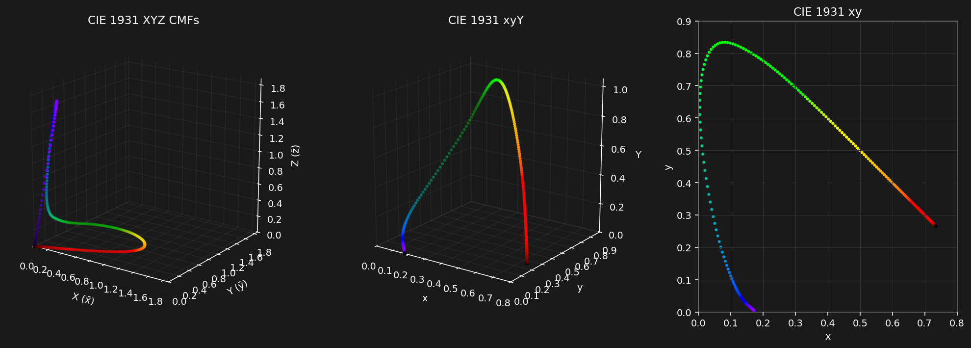 xyz, xyY, xy plots